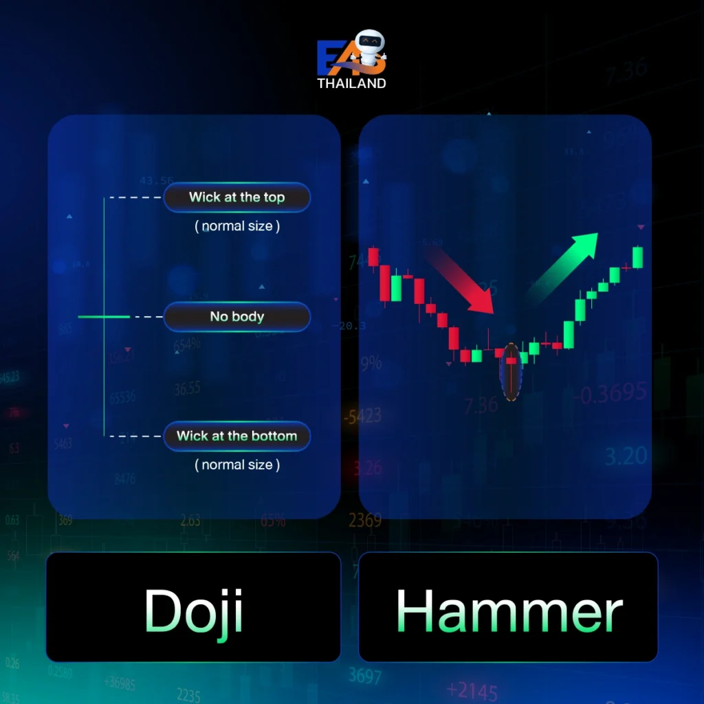แท่งเทียนแบบ Doji และ แท่งเทียนแบบ Hammer