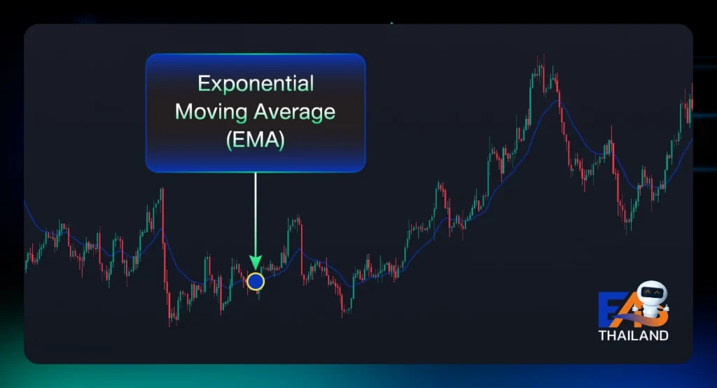 Exponential Moving Average