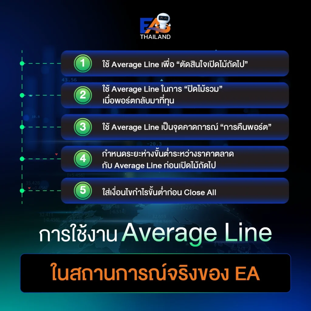 การใช้งาน Average Line ในสถานการณ์จริงของ EA